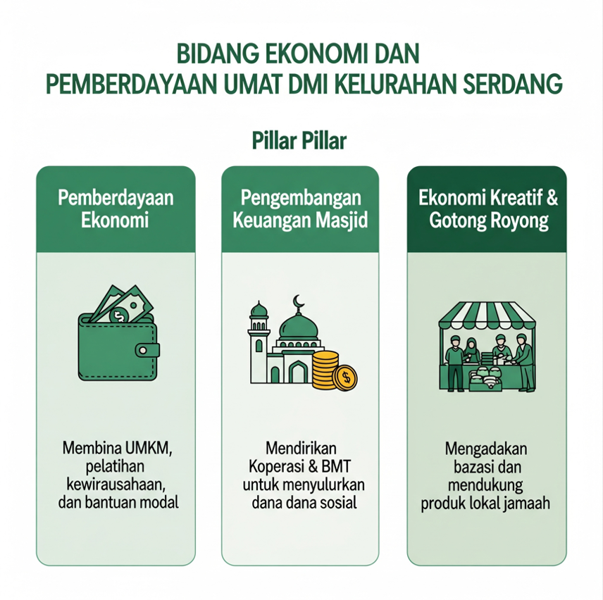 Bidang Ekonomi Dan Pemberdayaan Umat