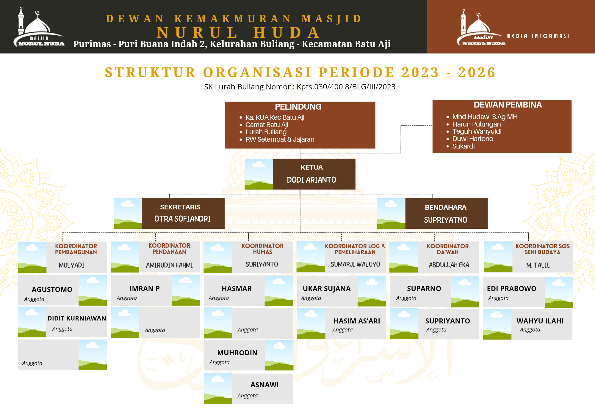 Struktur DKM 2023 - 2026