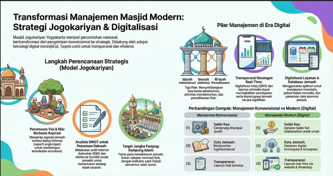 Pelatihan Manajemen Masjid dan Musholla  - RantingDmiSerdang