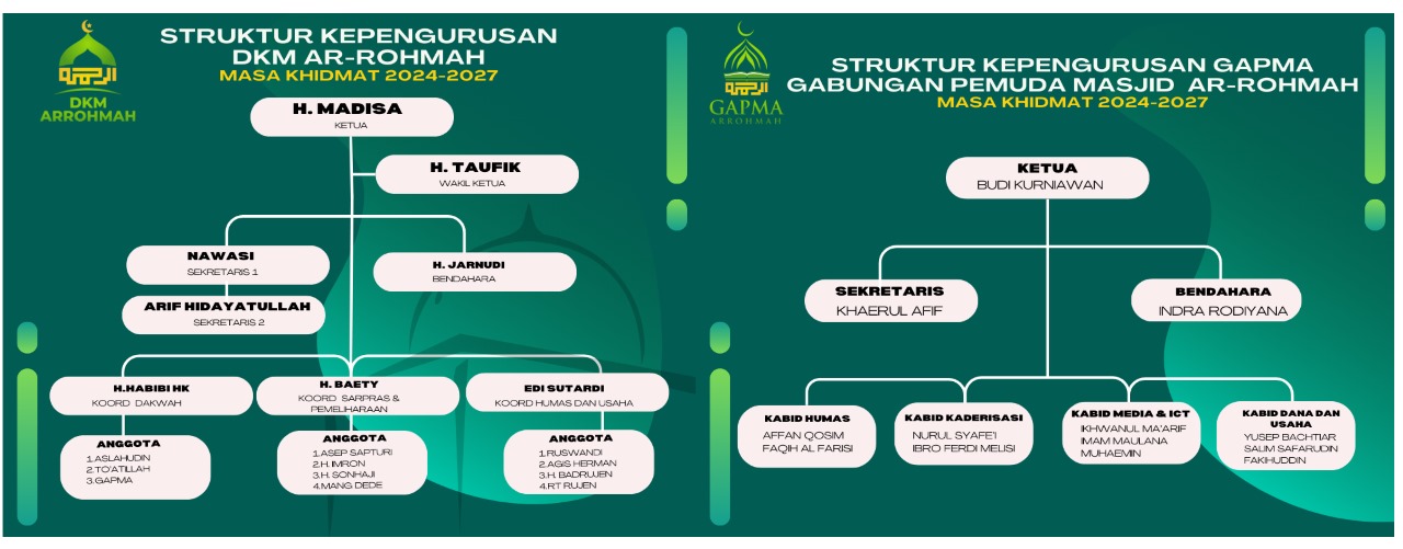 Struktur Pengurus DKM dan Gapma 2024-2027